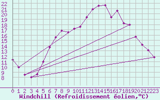 Courbe du refroidissement olien pour Wiesenburg