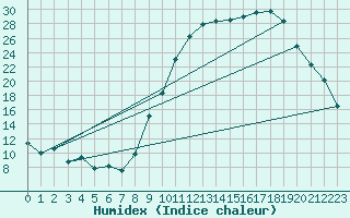 Courbe de l'humidex pour Troyes (10)