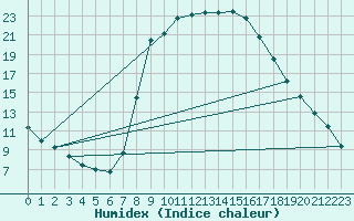 Courbe de l'humidex pour Muehlacker