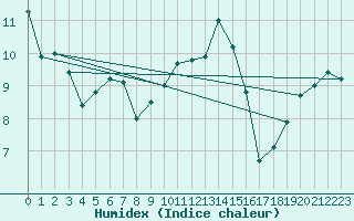 Courbe de l'humidex pour Figari (2A)