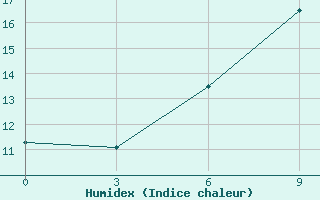 Courbe de l'humidex pour Uil