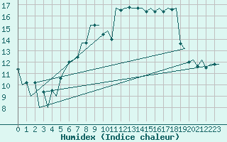 Courbe de l'humidex pour Aberdeen (UK)