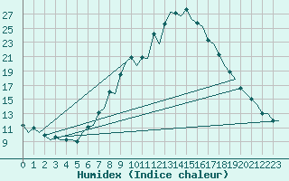 Courbe de l'humidex pour Huesca (Esp)