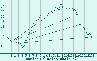 Courbe de l'humidex pour Augsburg