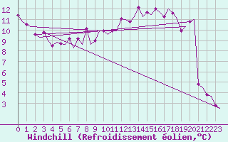 Courbe du refroidissement olien pour Umea Flygplats