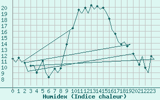 Courbe de l'humidex pour Almeria / Aeropuerto