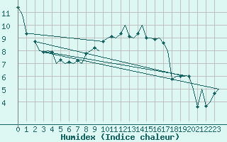 Courbe de l'humidex pour Amsterdam Airport Schiphol