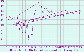 Courbe du refroidissement olien pour Ibiza (Esp)