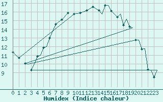 Courbe de l'humidex pour Rygge