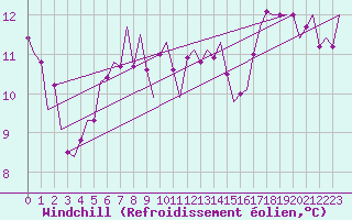 Courbe du refroidissement olien pour Cerklje Airport
