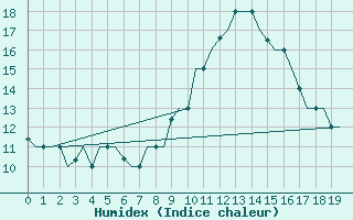 Courbe de l'humidex pour Gnes (It)