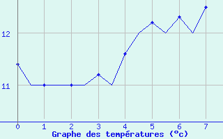 Courbe de tempratures pour Haugesund / Karmoy