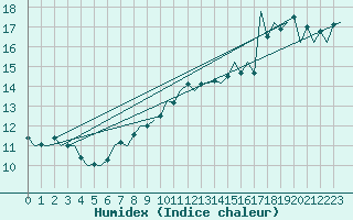 Courbe de l'humidex pour Le Goeree