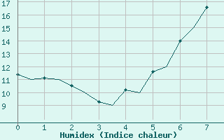 Courbe de l'humidex pour Karup