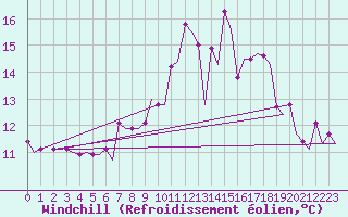 Courbe du refroidissement olien pour Genve (Sw)