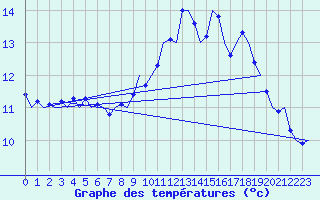 Courbe de tempratures pour Islay