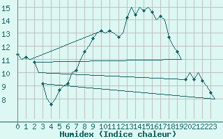 Courbe de l'humidex pour Frankfort (All)