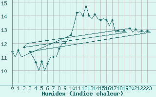 Courbe de l'humidex pour Hannover