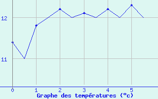 Courbe de tempratures pour Waddington