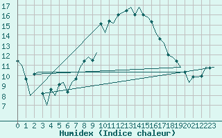 Courbe de l'humidex pour Groningen Airport Eelde