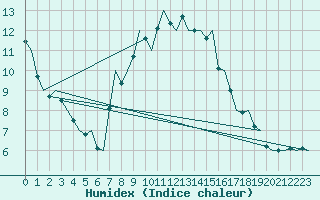 Courbe de l'humidex pour Innsbruck-Flughafen