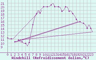 Courbe du refroidissement olien pour Tanger Aerodrome