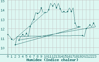 Courbe de l'humidex pour Platform P11-b Sea