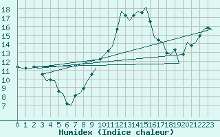 Courbe de l'humidex pour Erfurt-Bindersleben