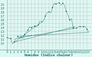 Courbe de l'humidex pour Volkel