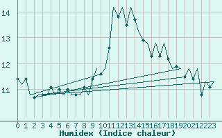 Courbe de l'humidex pour Woensdrecht