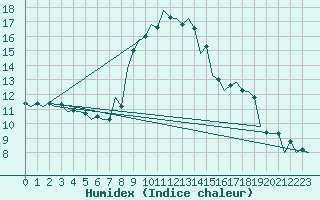 Courbe de l'humidex pour Debrecen