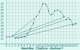 Courbe de l'humidex pour Maastricht / Zuid Limburg (PB)