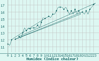 Courbe de l'humidex pour London / Heathrow (UK)