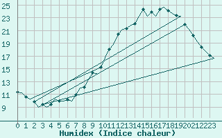 Courbe de l'humidex pour London / Heathrow (UK)