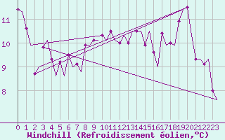 Courbe du refroidissement olien pour Oostende (Be)