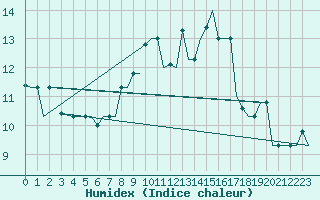 Courbe de l'humidex pour Milan (It)