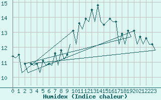 Courbe de l'humidex pour San Sebastian (Esp)