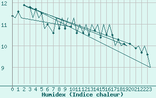 Courbe de l'humidex pour Le Goeree