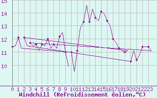 Courbe du refroidissement olien pour Nordholz