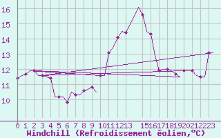 Courbe du refroidissement olien pour Djerba Mellita