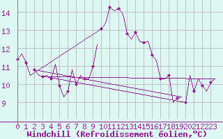 Courbe du refroidissement olien pour Oostende (Be)