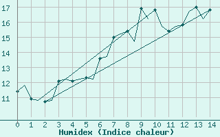 Courbe de l'humidex pour La Coruna / Alvedro