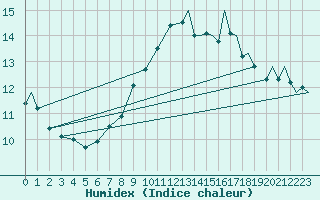 Courbe de l'humidex pour Middle Wallop