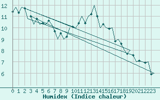 Courbe de l'humidex pour Farnborough