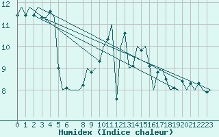 Courbe de l'humidex pour Schaffen (Be)