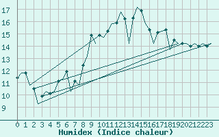 Courbe de l'humidex pour Vigo / Peinador