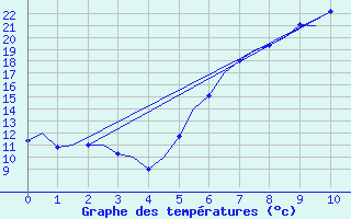 Courbe de tempratures pour Niederstetten