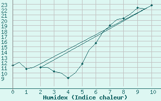 Courbe de l'humidex pour Niederstetten