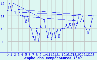 Courbe de tempratures pour Platforme D15-fa-1 Sea