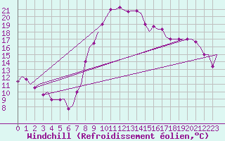 Courbe du refroidissement olien pour Oran / Es Senia